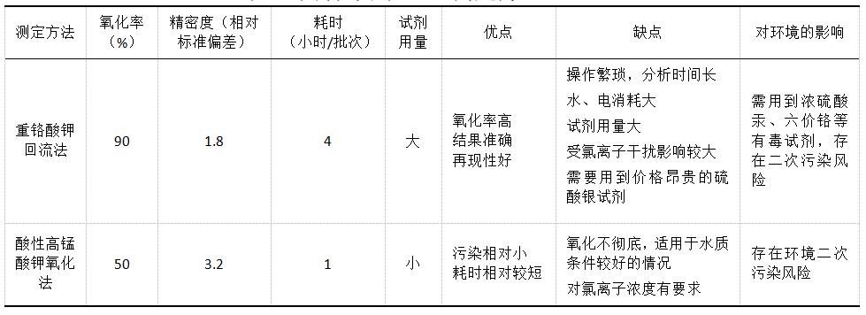 水质COD检测方法比较